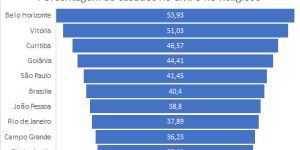 Casamentos em Curitiba: cidade ocupa 3ª posição no Brasil