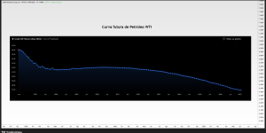 Curva do petróleo indica alívio no horizonte, apesar das tensões