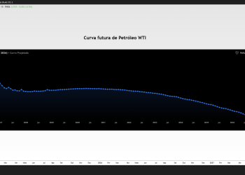 Curva do petróleo indica alívio no horizonte, apesar das tensões