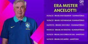 Confira os principais números do trabalho de Carlo Ancelotti na Seleção