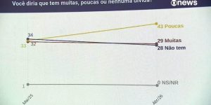 Quaest: você diria que tem muitas, poucas ou nenhuma dívida? — Foto: Arte