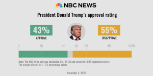 Frustração com Trump abre espaço para democratas nas eleições de 2026