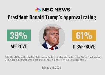 Queda nas classificações de Trump sobre imigração gera descontentamento
