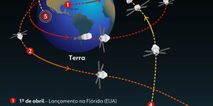Foto: 1 de 4 O Sol produz uma barragem constante de partículas de alta energia c
