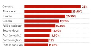 Alimentos que mais encareceram em março em relação a fevereiro. — Foto: 1 de 3 A