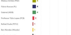 260821-grafico-intencao-de-voto-para-governador-no-1-turno-em-mg-estimulada
