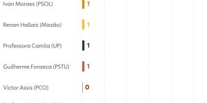 260821-pe-grafico-intencao-de-voto-para-governador-no-1-turno-em-pernambuco