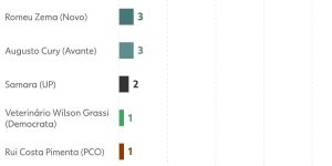 260822-grafico-intencao-de-voto-para-presidente-no-1-turno-em-sp-estimulada