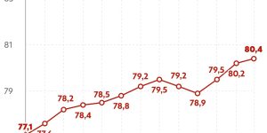 260827-grafico-endividamento-das-familias-sobe-e-chega-a-80-4