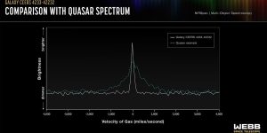 A graph labeled "Comparison with Quasar Spectrum" showing gas velocity on the x-axis and brightness on the y-axis with a peak in the middle of the ima