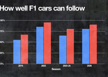 Como as equipes de F1 quebraram a era do efeito solo
