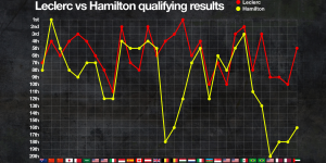 Ferrari e Hamilton: a fragilidade da nova formação na F1