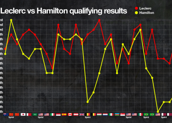 Ferrari e Hamilton: a fragilidade da nova formação na F1