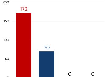 Crescimento de empregos supera expectativas e destaca a economia de Trump