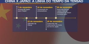 Linha do tempo da escalada da crise diplomática entre Japão e China • CNN Brasil