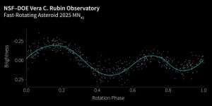 Observatório Vera Rubin descobre o asteroide de rotação mais rápida já encontrado