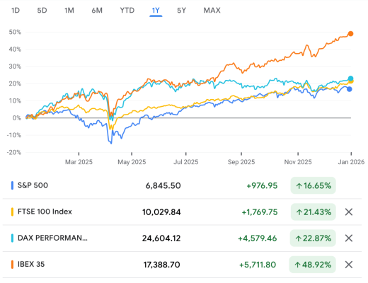 Ações dos EUA enfrentam um ano difícil em comparação com o mercado global