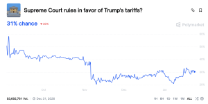 Mercados celebram fim da crise de Trump com Groenlândia e esperam corte contra tarifas