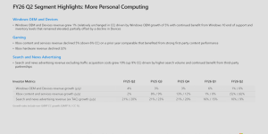 Xbox Financials for FY26 Q2 | image credit: Microsoft