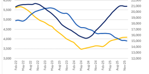 Como o ddg influencia os preços do gado e do farelo de soja