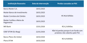 Colapso do Banco Master gera liquidações em 8 instituições financeiras