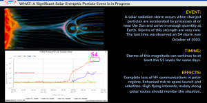 Tempestade de radiação solar mais forte em duas décadas atinge a Terra
