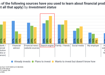 Forty-two percent of gen z adults are ready to begin investing in 2026: What financial marketers need to know