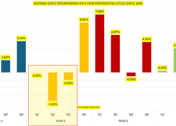 S&P 500-Avg. Quarterly Returns