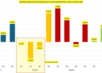 S&P 500-Avg. Quarterly Returns