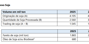3Tentos apresenta novo guidance e compra de planta no Pará